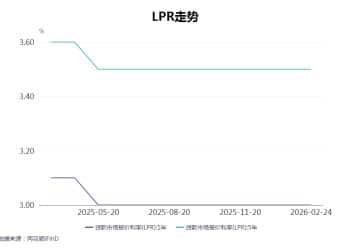 2月LPR报价继续持平 专家：货币政策处于观察期
