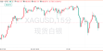 十个月连涨在望，白银被推上贸易避险「C位」