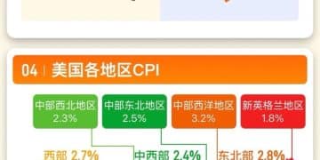 一图读懂美国2026年1月CPI数据丨财料