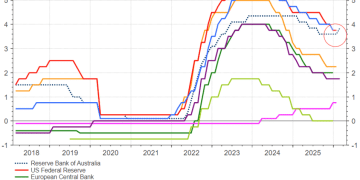 全球紧缩周期重启？澳洲联储打响第一枪，美联储降息之路「添堵」