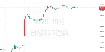 日经指数盘中突破58000点，专家警告涨势与基本面严重脱节