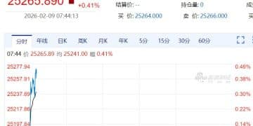 集体拉升！美股股指期货涨幅扩大，黄金重回5000美元，白银涨近3%