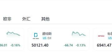 强劲非农打击降息预期，美股三大指数集体收跌！芯片巨头，大涨近10%！金银、原油收涨