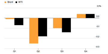 ‌史上最长亏损！油市迷失方向，算法交易员连亏3年