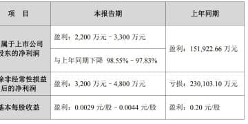 近3000家公司「交卷」，A股2025年业绩预告收官：宁波富邦预增超30倍居首，还有147家公司业绩超预期