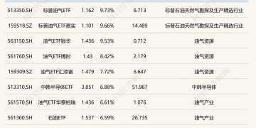 ETF今日收评 | 多只油气相关ETF涨超9%，影视ETF跌超7%