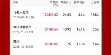 2026年电影票房破50亿元！《飞驰人生3》3天票房超12亿元，票房预测或超50亿元！同款车模爆火，上架一周卖出超3000单