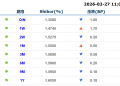 货币市场日报：2月27日