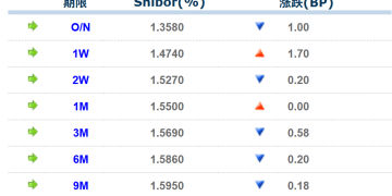 货币市场日报：2月27日