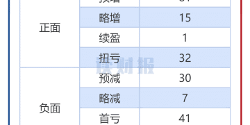 【读财报】电子行业业绩预告透视：超五成预盈 工业富联、立讯精密预告净利润居前