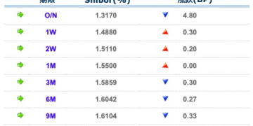 货币市场日报：2月3日