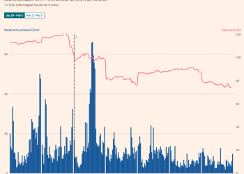 27% 单日崩盘也拦不住！白银散户一周豪掷近5亿美金「接飞刀」