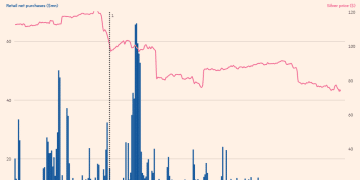 27% 单日崩盘也拦不住！白银散户一周豪掷近5亿美金「接飞刀」