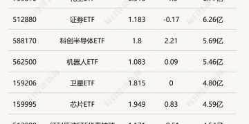 行业ETF风向标丨科创芯片ETF半日成交超10亿元，多只半导体材料设备ETF涨幅达2%