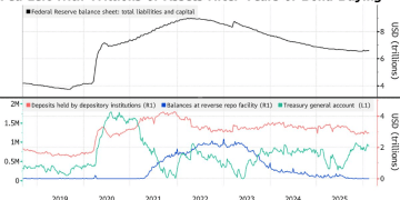 美联储6.6万亿资产负债表「瘦身」将是漫长苦战，华尔街急评四大路径！