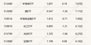 行业ETF风向标丨传媒娱乐ETF交易金额显著放大，两影视ETF半日涨停