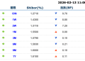 货币市场日报：2月13日