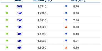 货币市场日报：2月13日