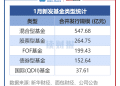 【读财报】公募基金发行透视：1月新发基金约1202亿元 广发基金、华宝基金等旗下产品发行规模居前