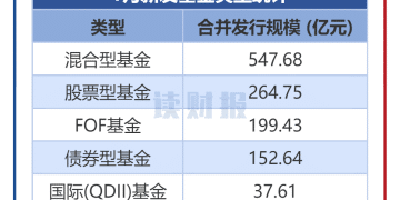 【读财报】公募基金发行透视：1月新发基金约1202亿元 广发基金、华宝基金等旗下产品发行规模居前