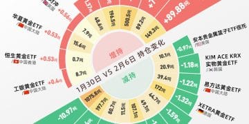 增持or减持？上周金价上天入地，各大黄金ETF持仓如何变化｜财眼