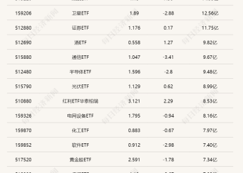 行业ETF风向标丨半日成交金额15亿元，煤炭ETF（515220）半日放量大涨7.58%