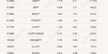 行业ETF风向标丨半日成交金额15亿元，煤炭ETF（515220）半日放量大涨7.58%
