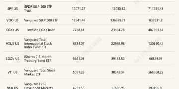 全球ETF规模达19.85万亿美元！去年净流入超2万亿美元，中国公司产品成资金新宠