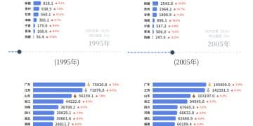 30年全国31省市GDP排行榜变化｜财眼