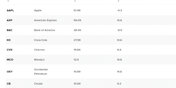 巴菲特卸任前最后操作！苹果持仓再缩水