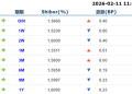 货币市场日报：2月11日