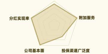 分红险产品研究专题⑤ | 中宏宏愿长伴乐享版——多保障计划可选、全差分红长期增值的终身寿险