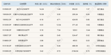 ETF规模速报 | 中证500ETF、电网设备ETF单日净流入额均超10亿元