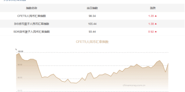 三大人民币汇率指数全线上涨 CFETS指数按周涨1.35%