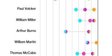 巴克莱警告：标普500指数在新美联储主席就任后平均重挫16%