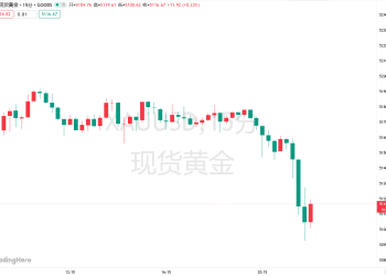 急坠超百美元！黄金结束四连阳，关税与中东局势仍是焦点