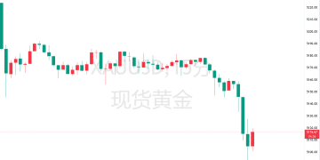 急坠超百美元！黄金结束四连阳，关税与中东局势仍是焦点