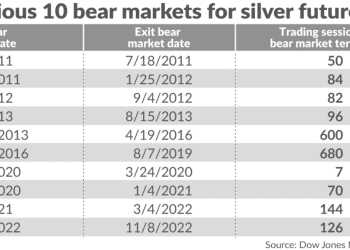 白银短短四日坠入「技术熊市」，但信仰为何仍在？
