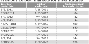 白银短短四日坠入「技术熊市」，但信仰为何仍在？