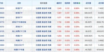 公募「出海」再提速；多只消费ETF获资金净流入