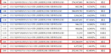 「不要在这嚣张跋扈地讲半天」，振芯科技董事席位争夺战现场：一度言辞激烈，员工现场密集「发问」控股股东提名的候选董事
