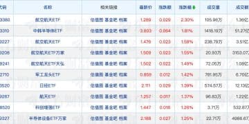 跨境ETF规模重返万亿元；博道基金自购旗下新基金800万元