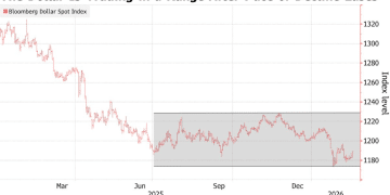 摩根大通警告：外资将加码对冲，美元下行压力再升级