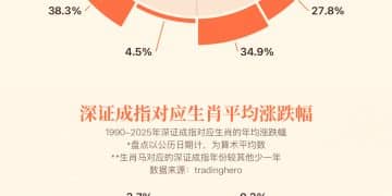 A股历经三轮十二生肖，沪深两市在哪个生肖年最「旺」？ ｜财眼
