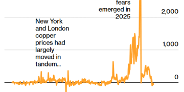 美国悄悄囤了100万吨铜！背后有何布局？