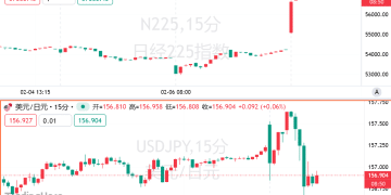 日股沸腾！历史性大选引爆「高市行情」，日经225暴涨5% 再创新高