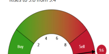 美银牛熊指标飙升至20年来新高，三大见顶信号闪烁！