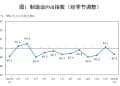 1月制造业PMI49.3%,出厂价格指数近20个月来首次升至临界点以上,为什么?