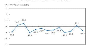 1月制造业PMI49.3%，出厂价格指数近20个月来首次升至临界点以上，为什么？