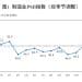 1月制造业PMI49.3%,出厂价格指数近20个月来首次升至临界点以上,为什么?